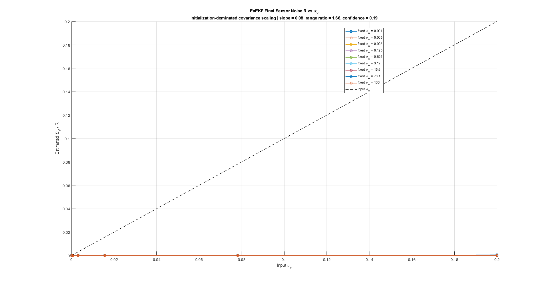 EaEKF final sensor covariance plotted against initialized sensor-noise values